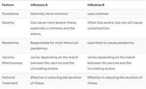 characteristics of influenza A and B